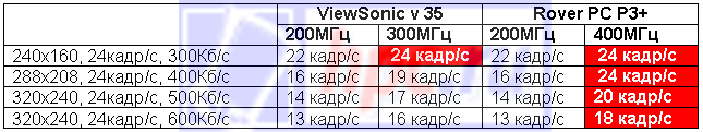 Fight Club: ViewSonic V35 vs. Rover PC P3 +