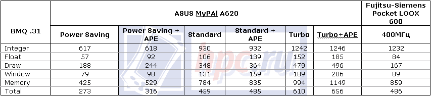 Диспансеризация: ASUS MyPal a620