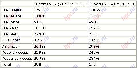 Palm Tungsten T2: posici&#243;n ha pasado - el puesto se
