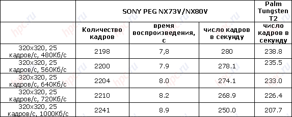 Два самурая: Sony Clie PEG NX73V и NX80V