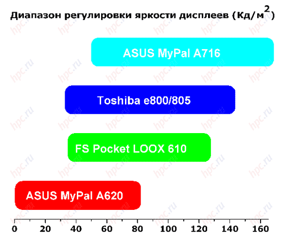 ASUS MyPal a716:    