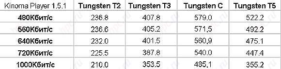 PalmOne Tungsten T5: rendimiento en movimiento