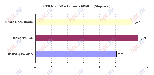 Spb Benchmark: CPU test: MWIPS