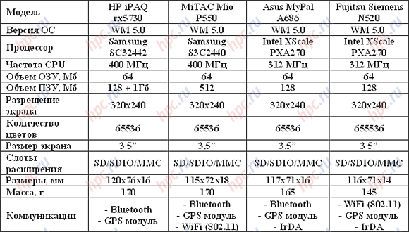  : HP iPAQ rx5730, MiTAC Mio P550, Asus A686, Loox N520