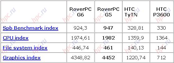RoverPC G6: always in touch
