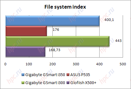 Gigabyte GSmart i350: File System