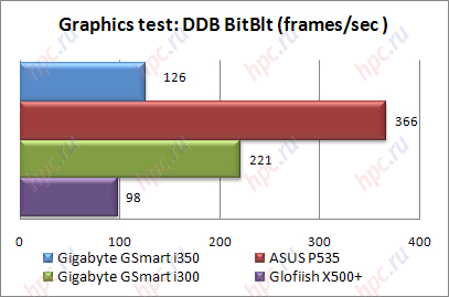 Gigabyte GSmart i350: Graphics test DDB