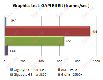 Gigabyte GSmart i350: Graphics test GAPI