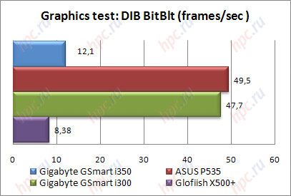 Gigabyte GSmart i350: Graphics test DIB