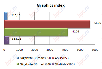 Gigabyte GSmart i350: Graphics Index
