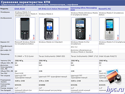   : Qtek 8310, HP iPAQ 514, Samsung SGH-i600, RoverPC M5