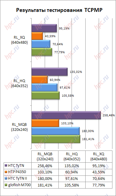 HTCのTyTNⅡ。待望の旗艦