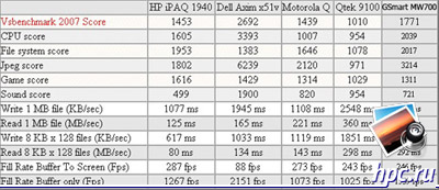 Comunicadores Gigabyte GSmart MW700 e MS800, multim&#237;dia e GPS