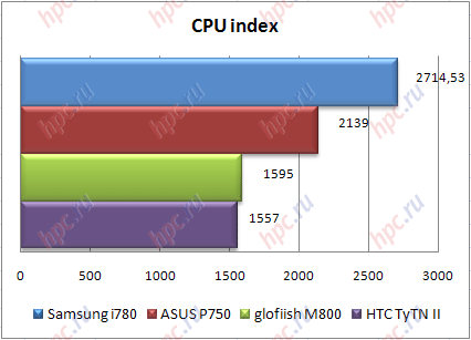   Spb Benchmark: CPU Index