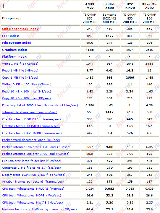 ASUS P527. Недорогое GPS-решение с клавиатурой
