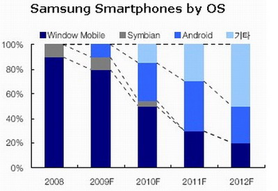 Samsung    Symbian  Windows Mobile