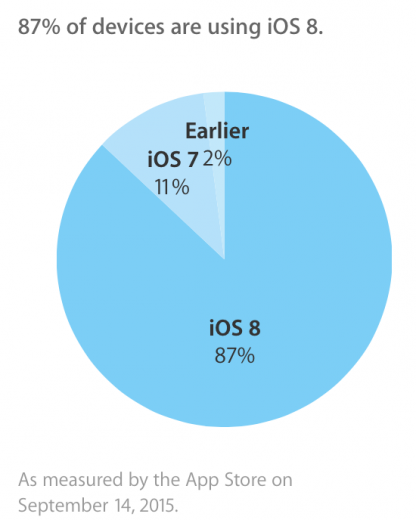 iOS 8   87%   Apple