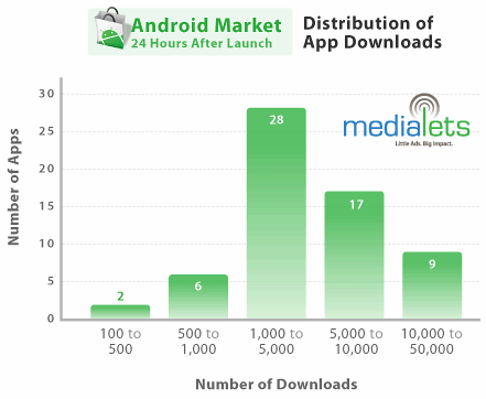    Android Market