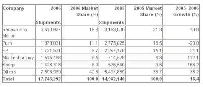 PDA Shipments in 2006 reached 17.7 million units