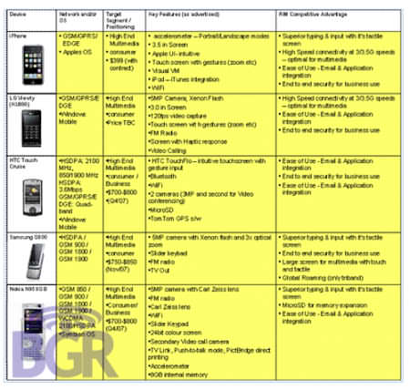  BlackBerry Storm - iPhone 3G, Nokia N95, LG Viewty, HTC Touch Cruise  Samsung G800